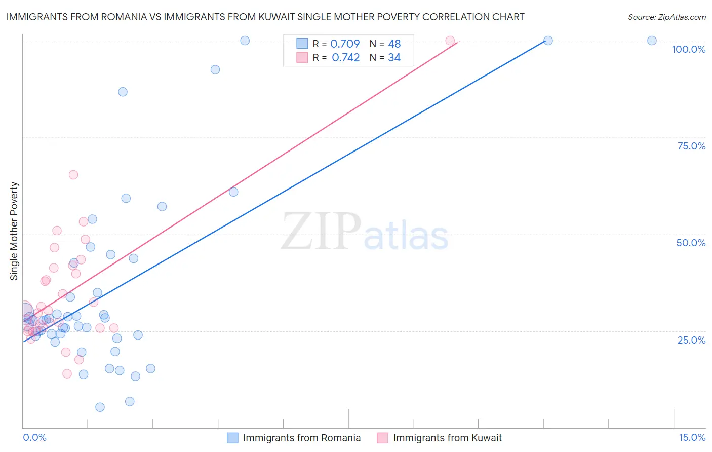Immigrants from Romania vs Immigrants from Kuwait Single Mother Poverty