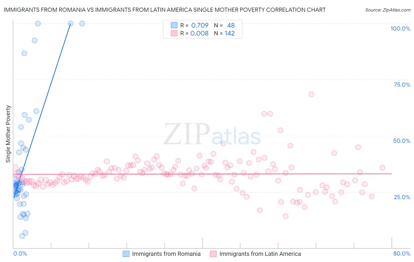 Immigrants from Romania vs Immigrants from Latin America Single Mother Poverty