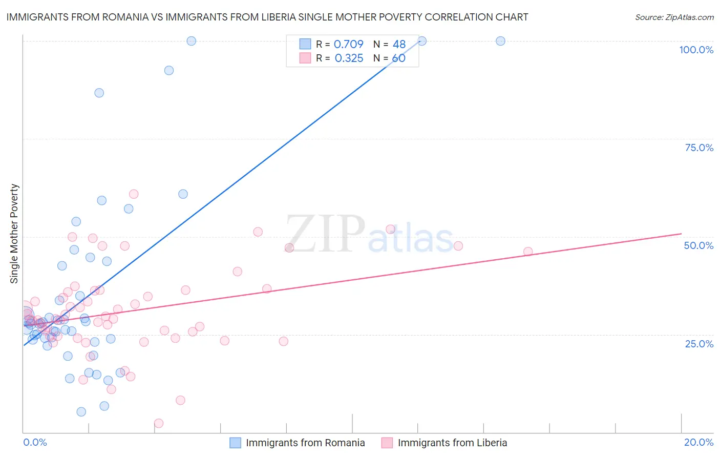 Immigrants from Romania vs Immigrants from Liberia Single Mother Poverty