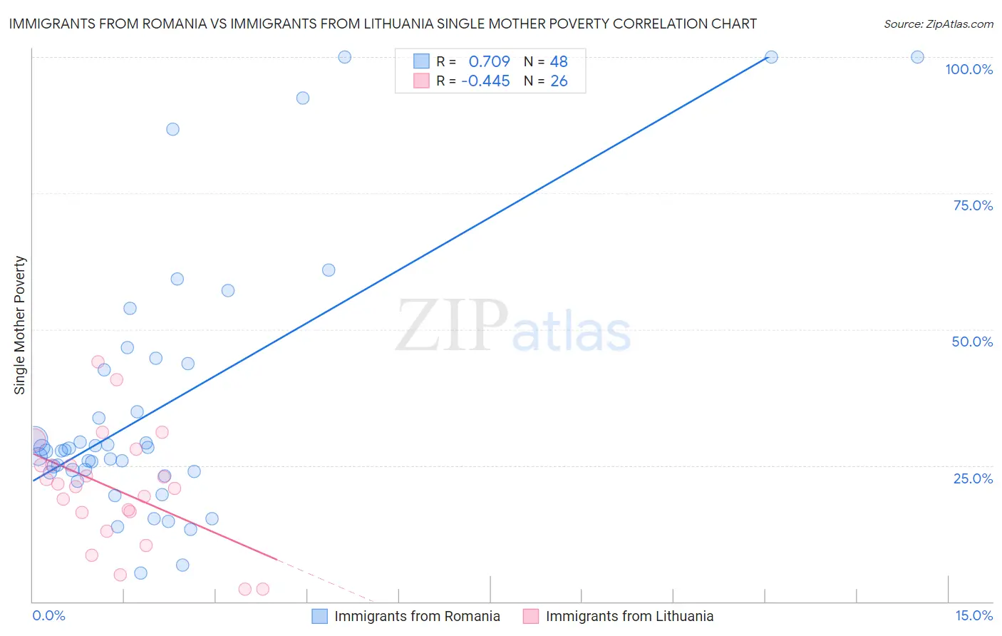 Immigrants from Romania vs Immigrants from Lithuania Single Mother Poverty