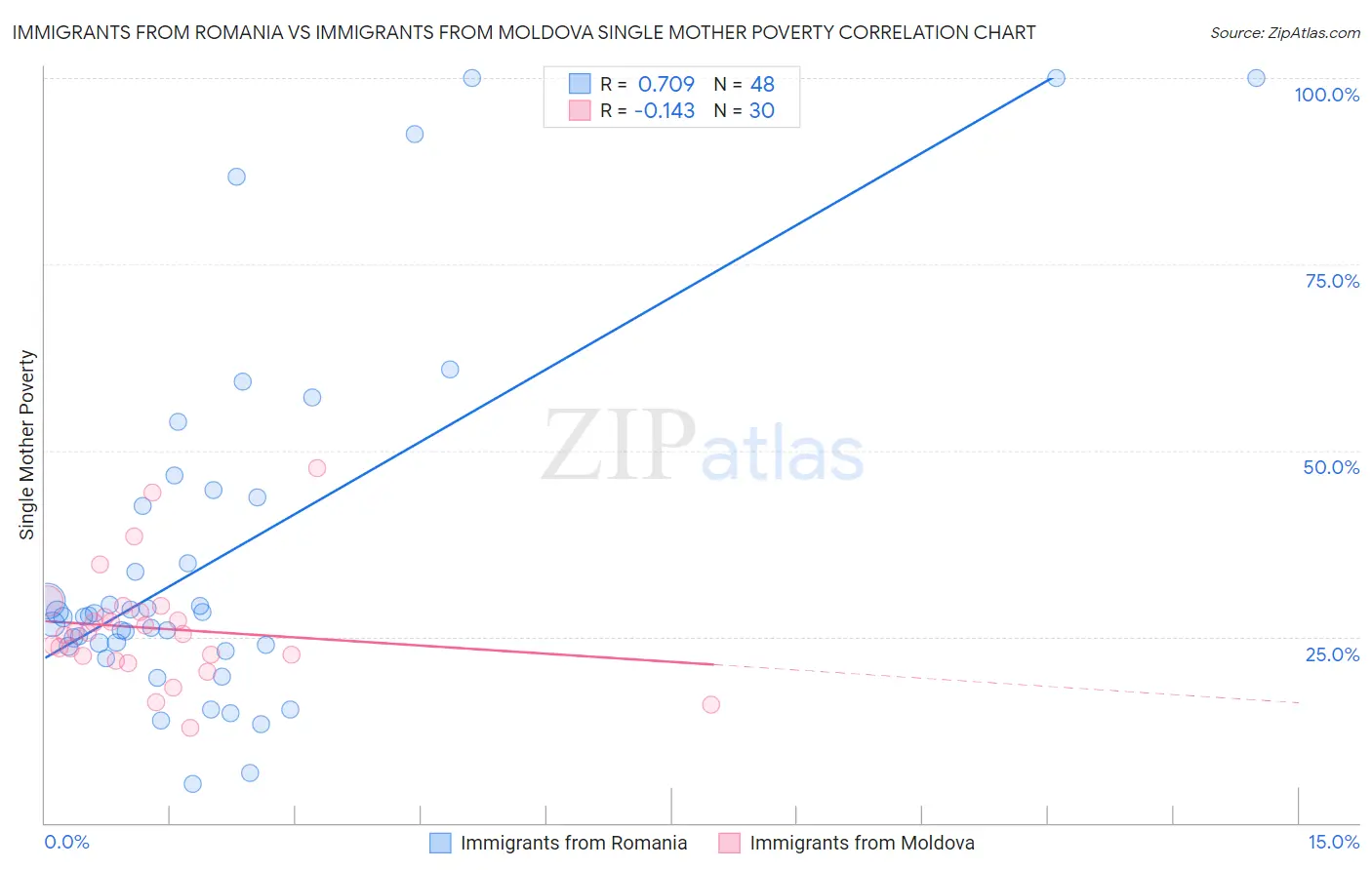 Immigrants from Romania vs Immigrants from Moldova Single Mother Poverty