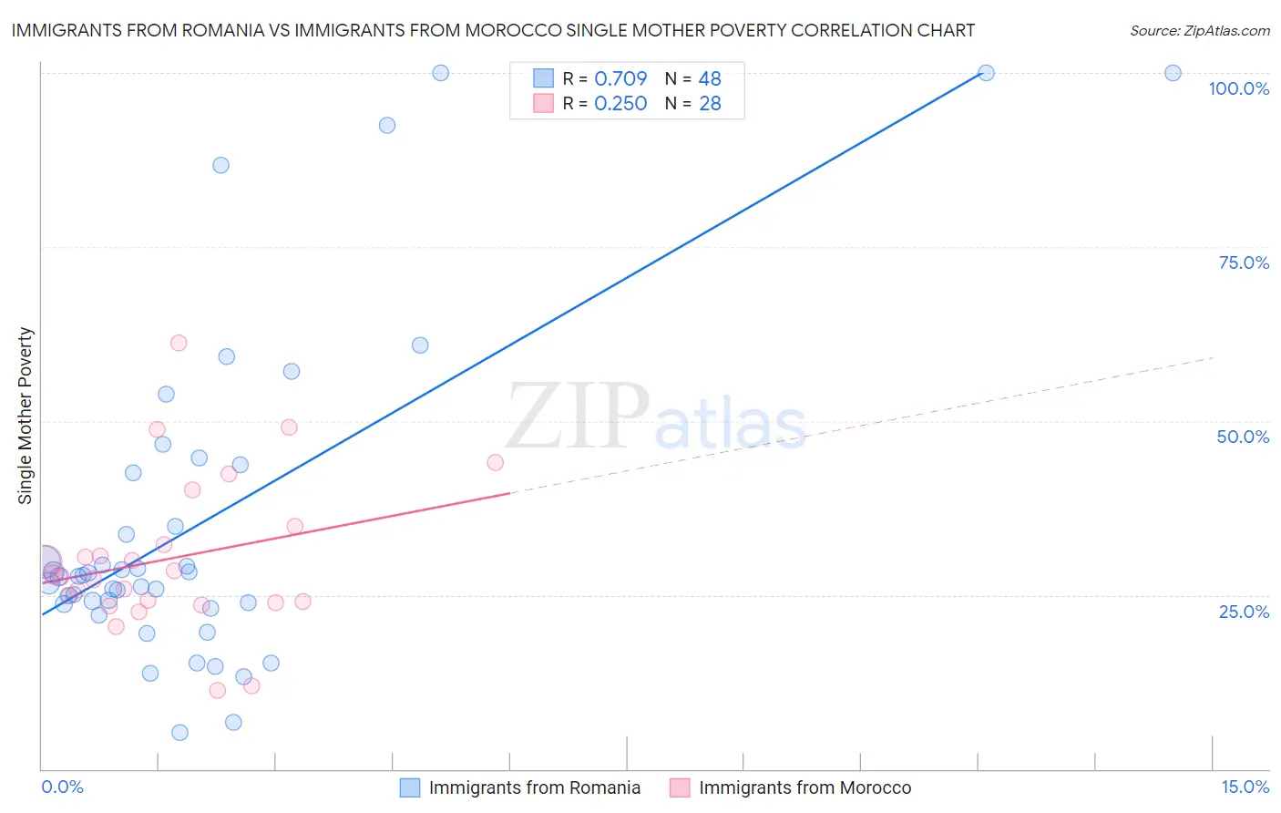 Immigrants from Romania vs Immigrants from Morocco Single Mother Poverty