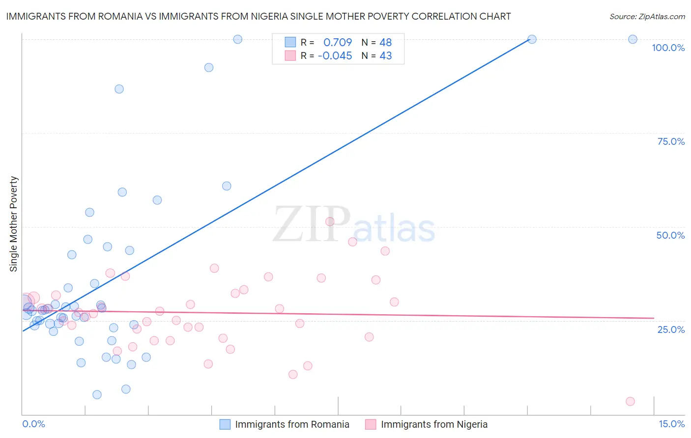 Immigrants from Romania vs Immigrants from Nigeria Single Mother Poverty