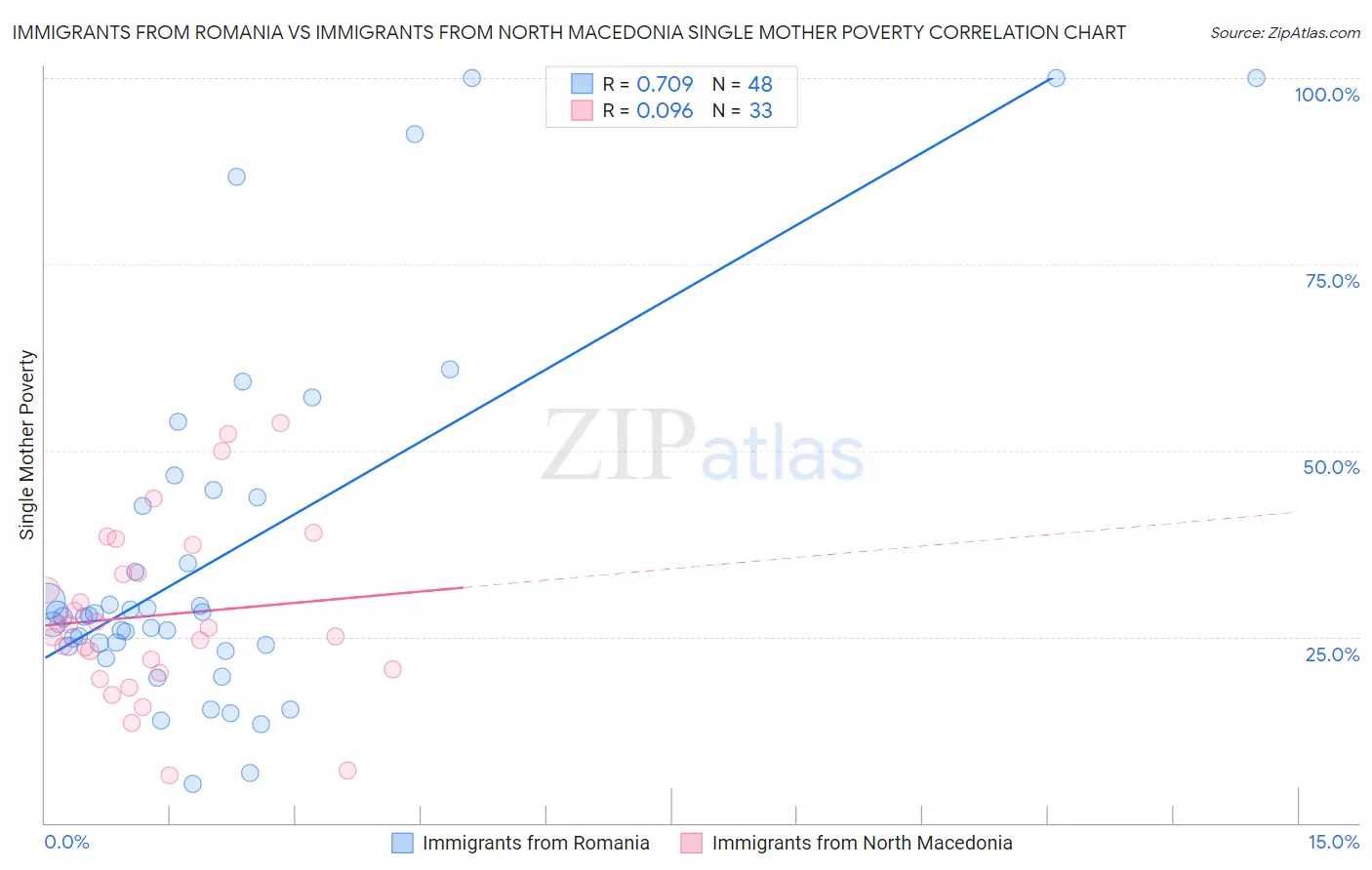 Immigrants from Romania vs Immigrants from North Macedonia Single Mother Poverty