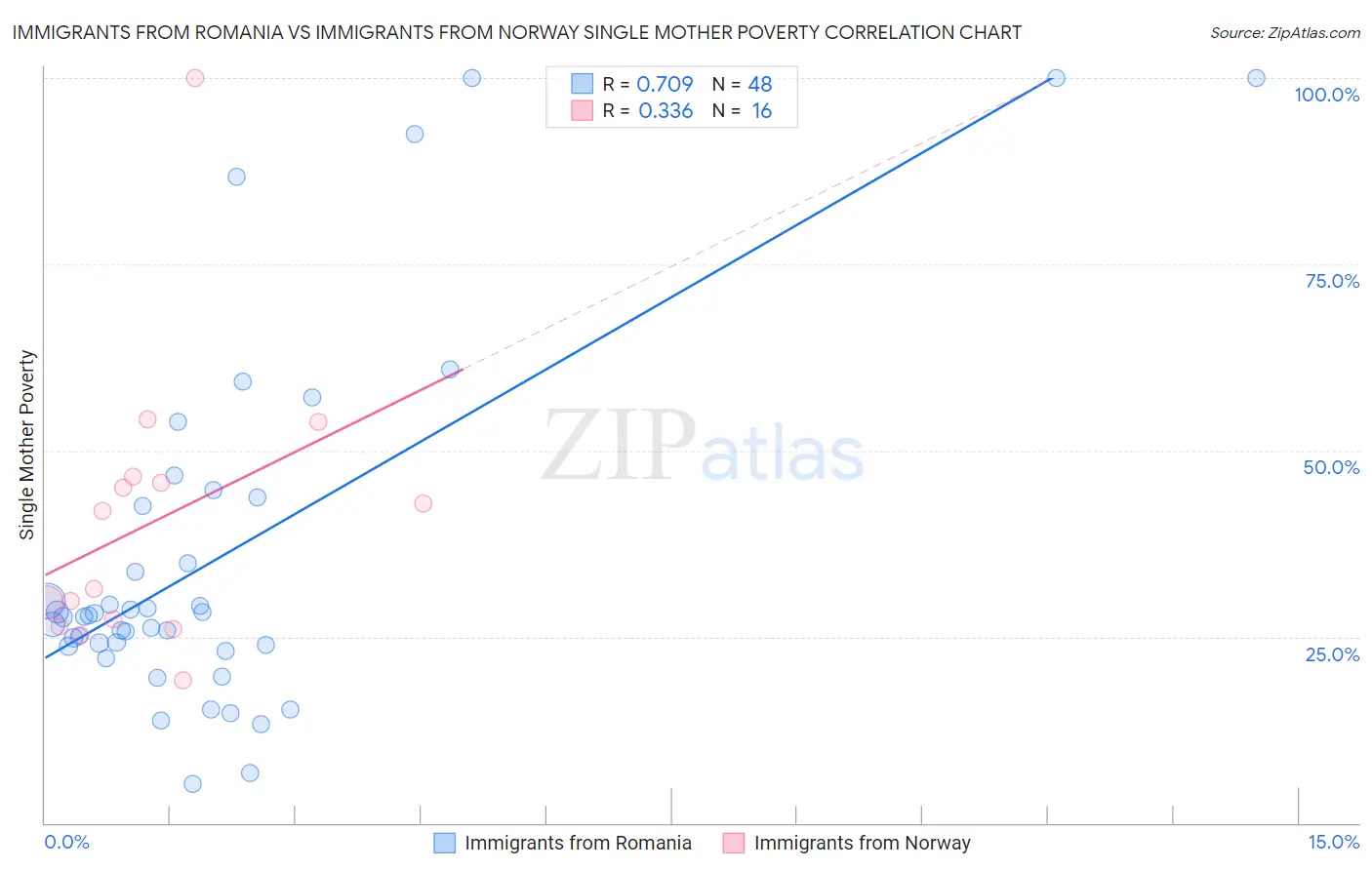 Immigrants from Romania vs Immigrants from Norway Single Mother Poverty