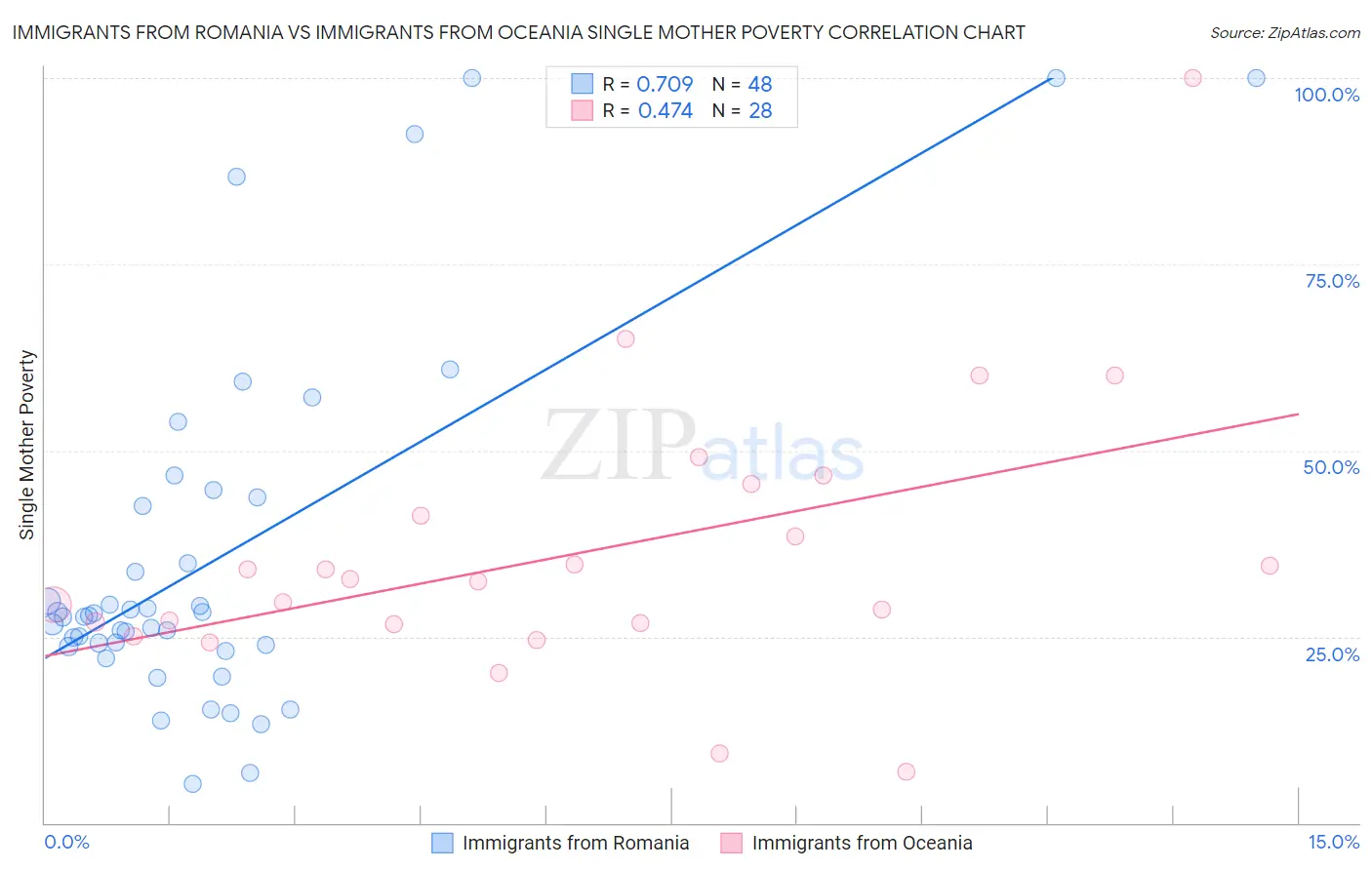 Immigrants from Romania vs Immigrants from Oceania Single Mother Poverty