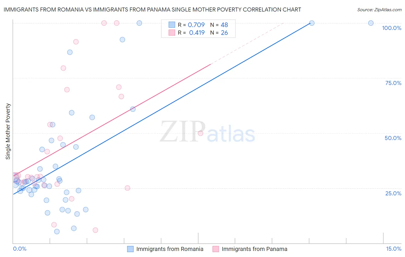 Immigrants from Romania vs Immigrants from Panama Single Mother Poverty