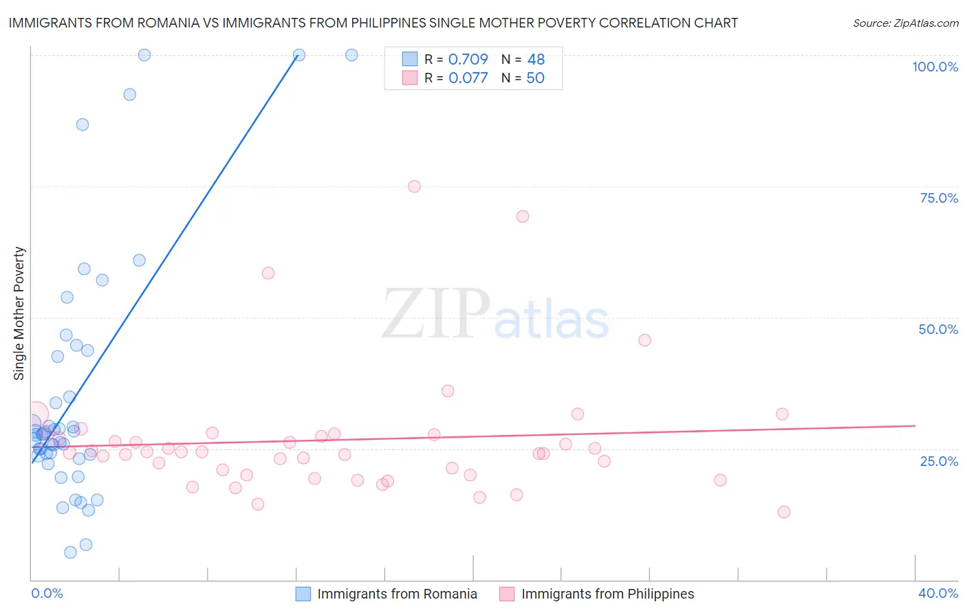 Immigrants from Romania vs Immigrants from Philippines Single Mother Poverty