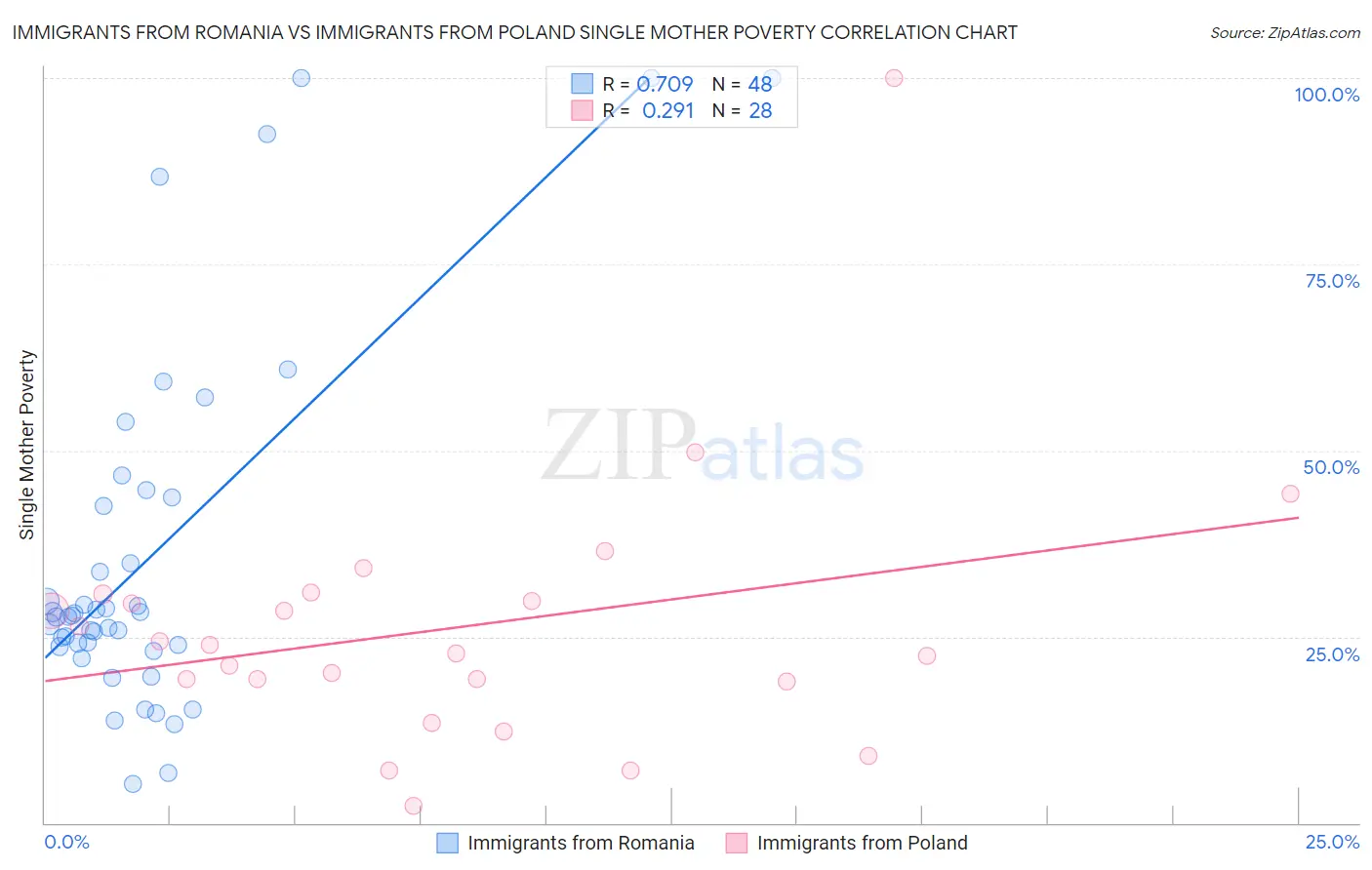 Immigrants from Romania vs Immigrants from Poland Single Mother Poverty