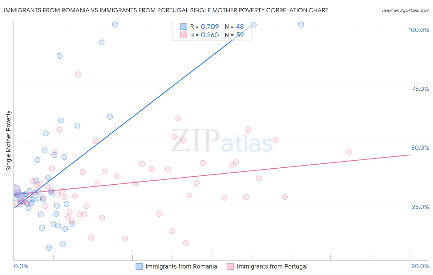 Immigrants from Romania vs Immigrants from Portugal Single Mother Poverty