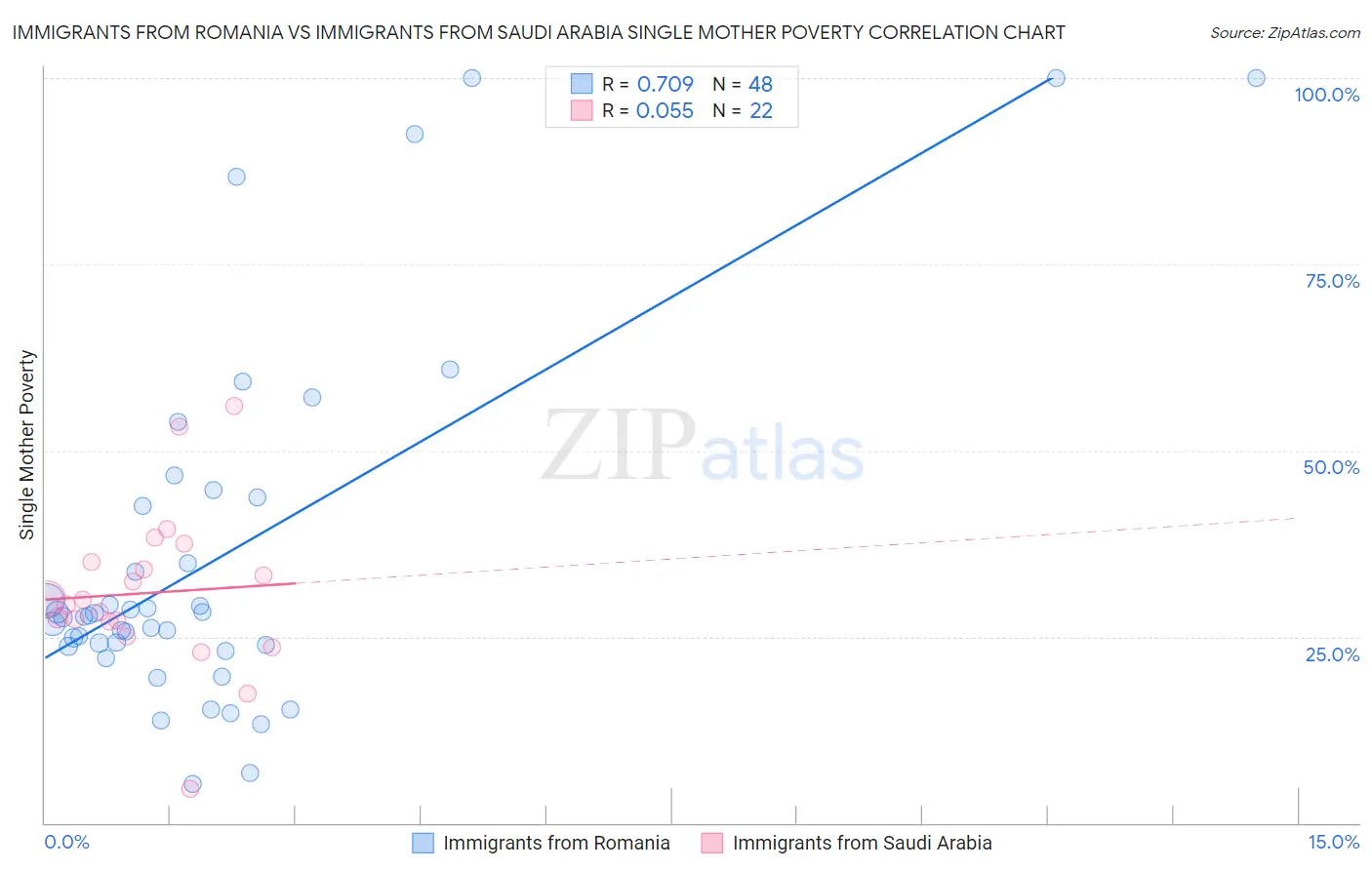 Immigrants from Romania vs Immigrants from Saudi Arabia Single Mother Poverty