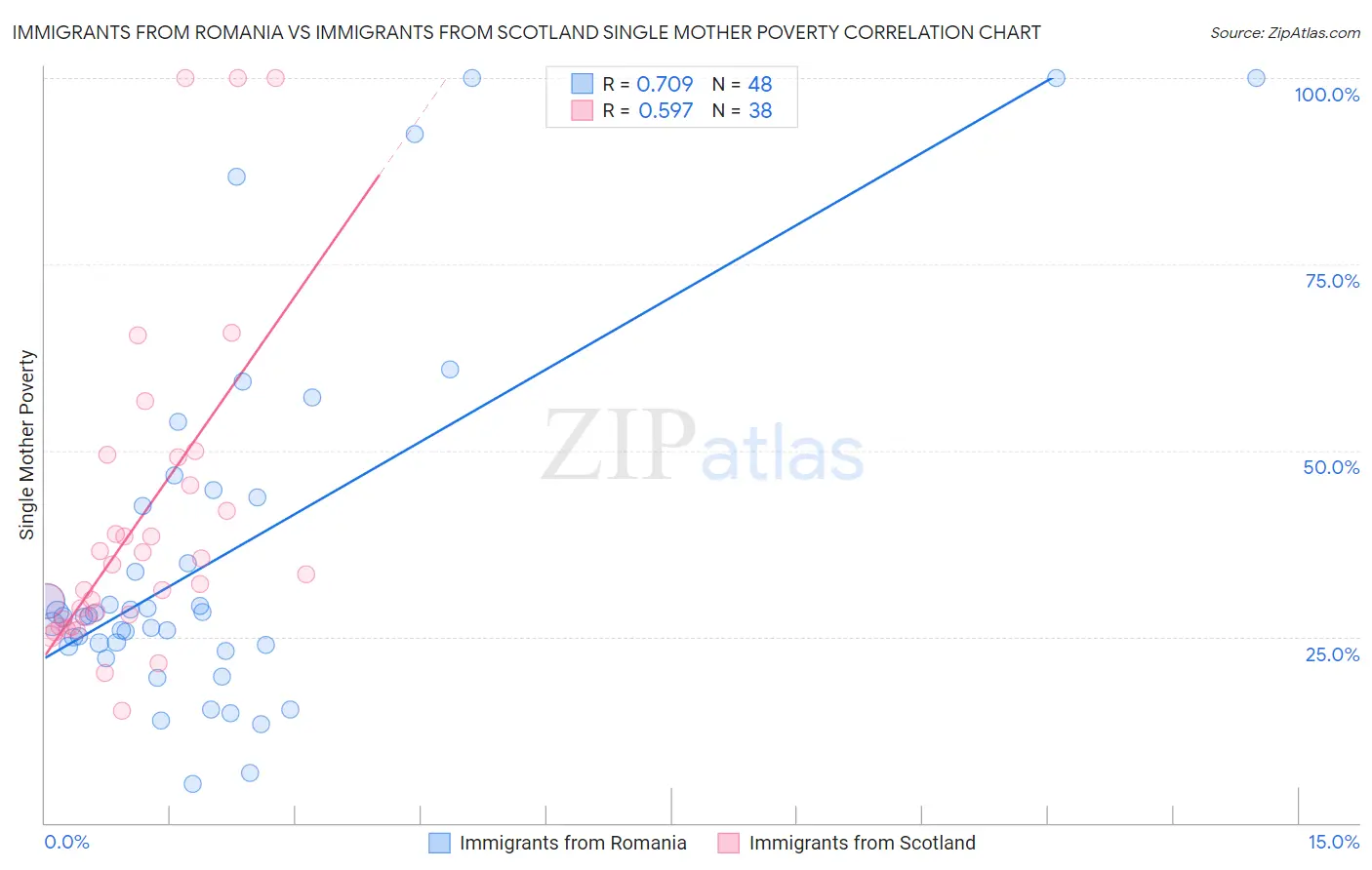 Immigrants from Romania vs Immigrants from Scotland Single Mother Poverty