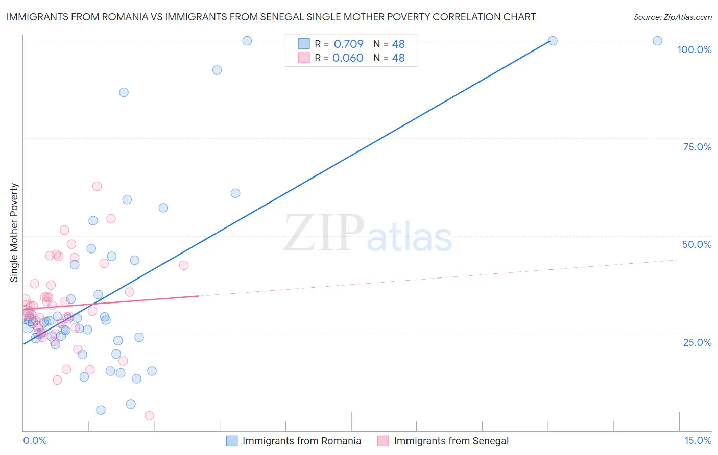 Immigrants from Romania vs Immigrants from Senegal Single Mother Poverty