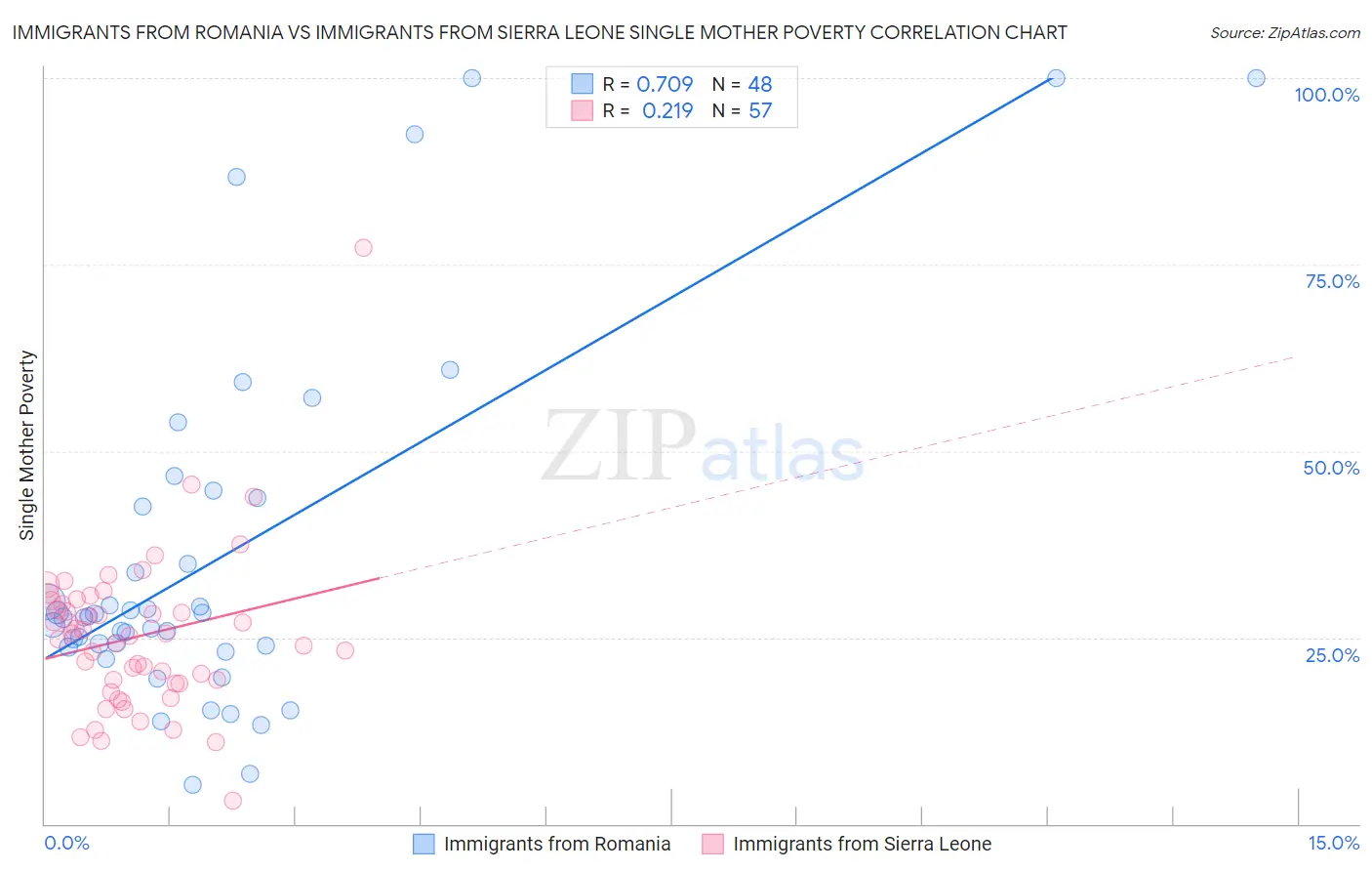 Immigrants from Romania vs Immigrants from Sierra Leone Single Mother Poverty