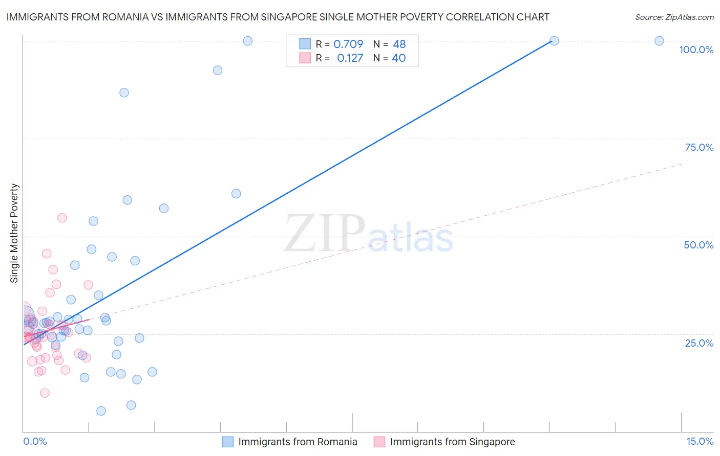 Immigrants from Romania vs Immigrants from Singapore Single Mother Poverty