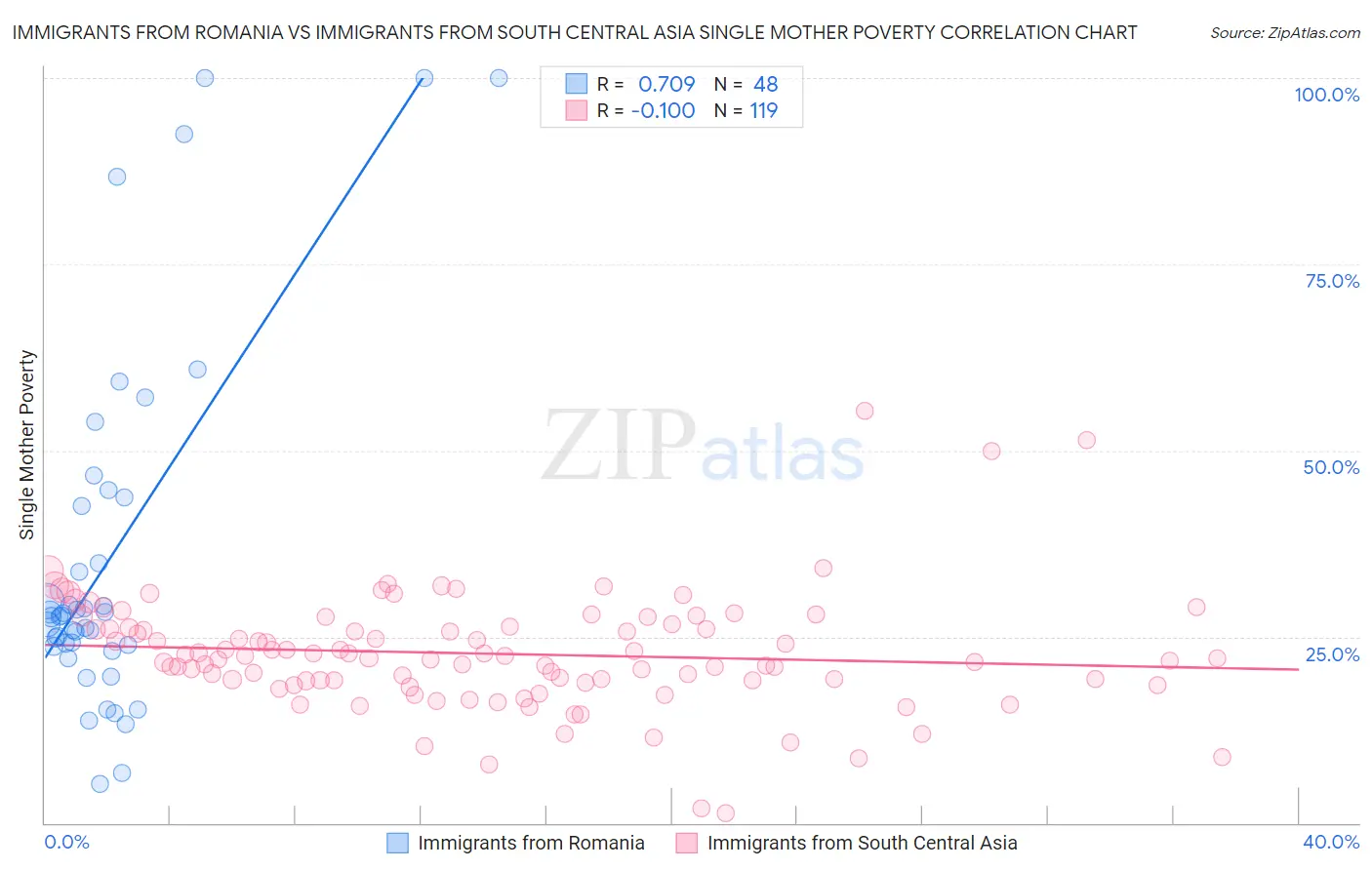 Immigrants from Romania vs Immigrants from South Central Asia Single Mother Poverty