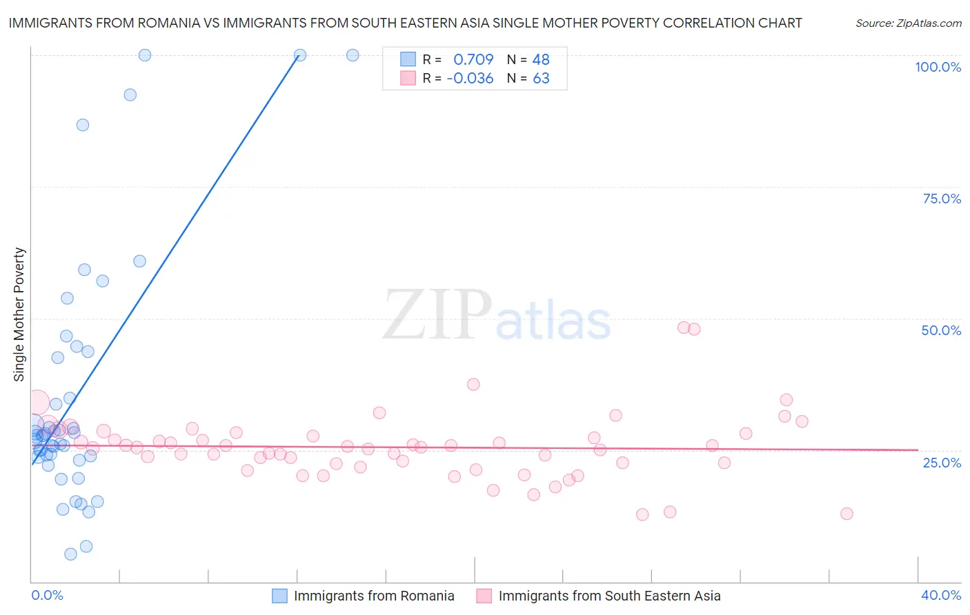 Immigrants from Romania vs Immigrants from South Eastern Asia Single Mother Poverty
