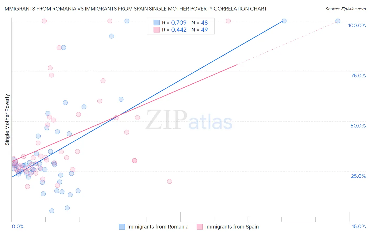 Immigrants from Romania vs Immigrants from Spain Single Mother Poverty