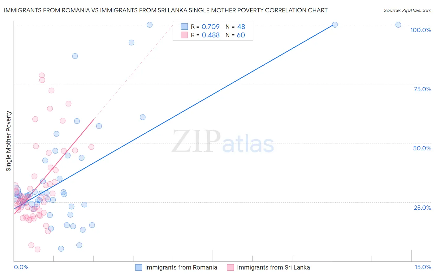 Immigrants from Romania vs Immigrants from Sri Lanka Single Mother Poverty