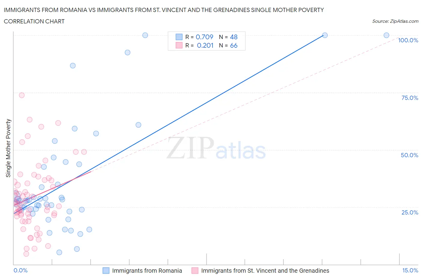 Immigrants from Romania vs Immigrants from St. Vincent and the Grenadines Single Mother Poverty