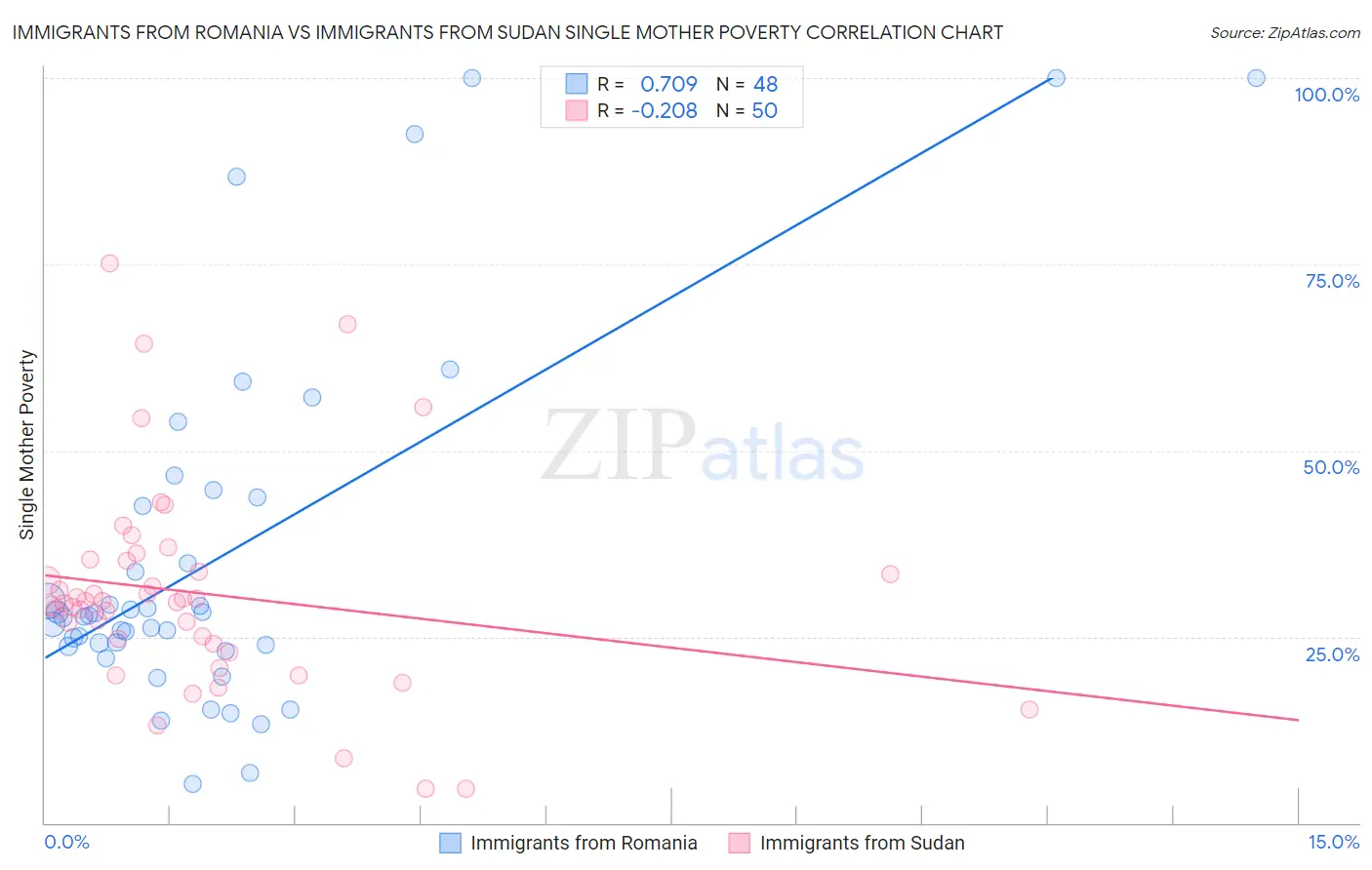 Immigrants from Romania vs Immigrants from Sudan Single Mother Poverty