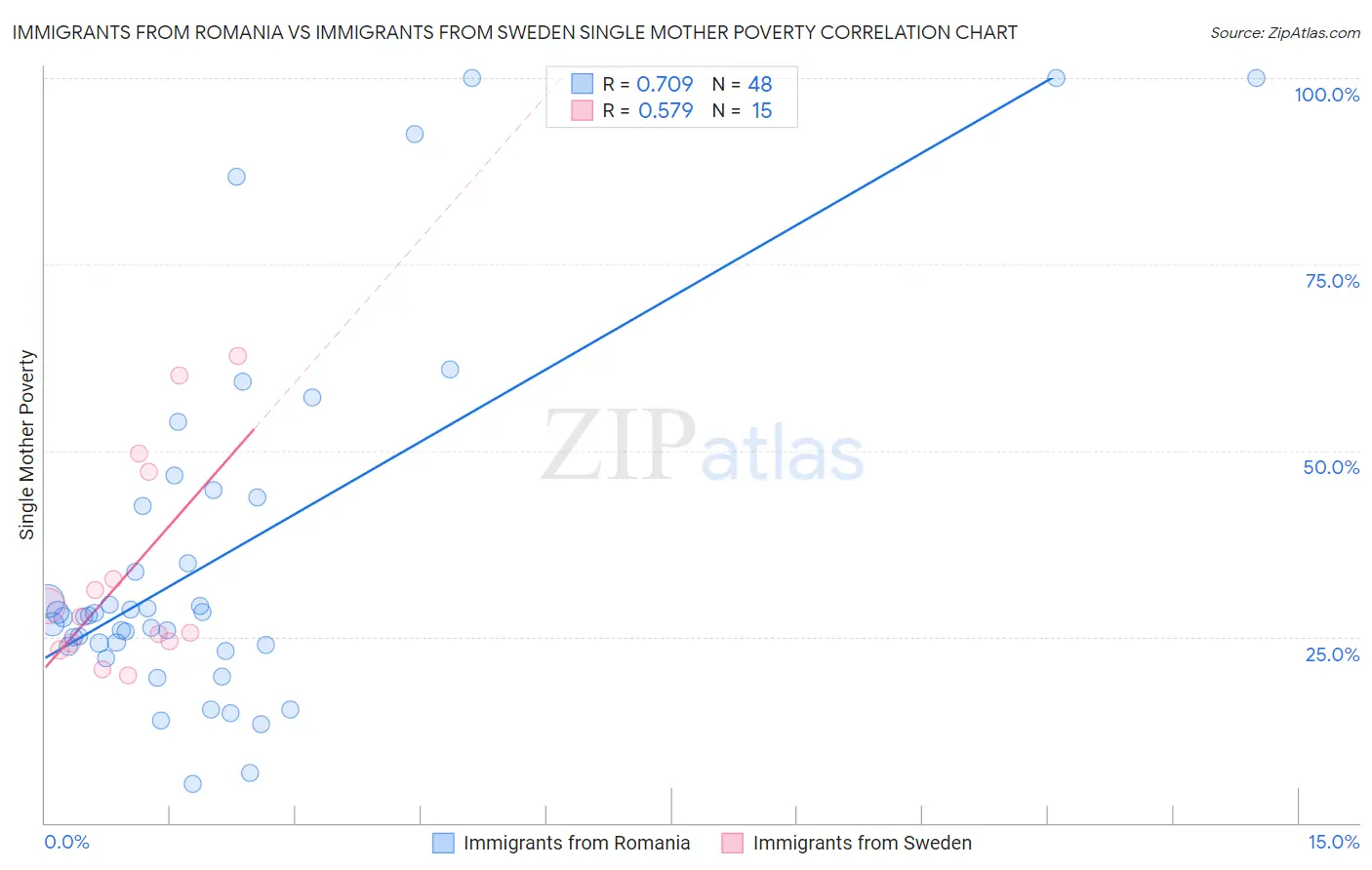Immigrants from Romania vs Immigrants from Sweden Single Mother Poverty