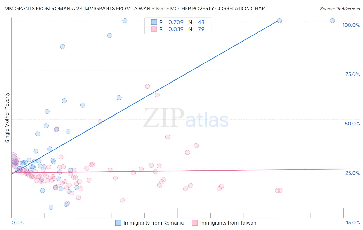 Immigrants from Romania vs Immigrants from Taiwan Single Mother Poverty