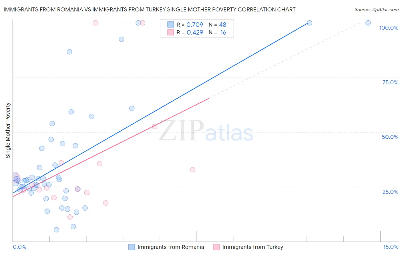 Immigrants from Romania vs Immigrants from Turkey Single Mother Poverty