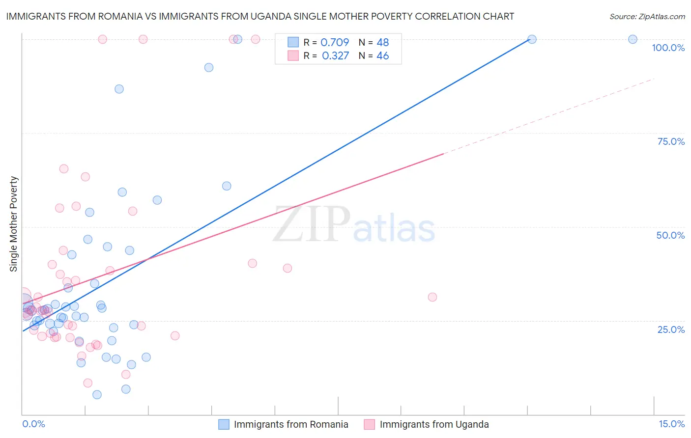 Immigrants from Romania vs Immigrants from Uganda Single Mother Poverty