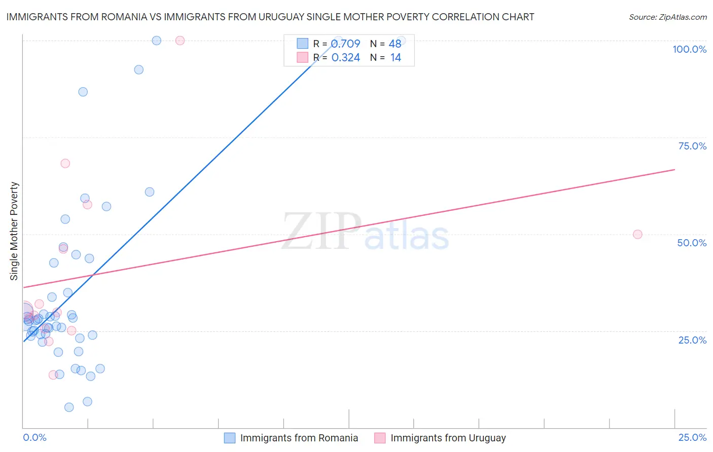 Immigrants from Romania vs Immigrants from Uruguay Single Mother Poverty