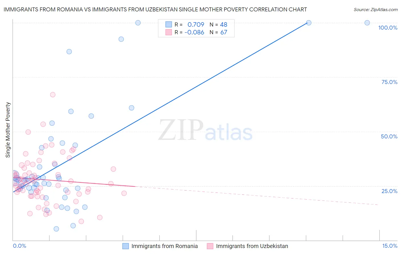 Immigrants from Romania vs Immigrants from Uzbekistan Single Mother Poverty