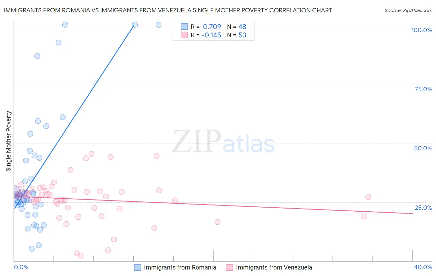 Immigrants from Romania vs Immigrants from Venezuela Single Mother Poverty