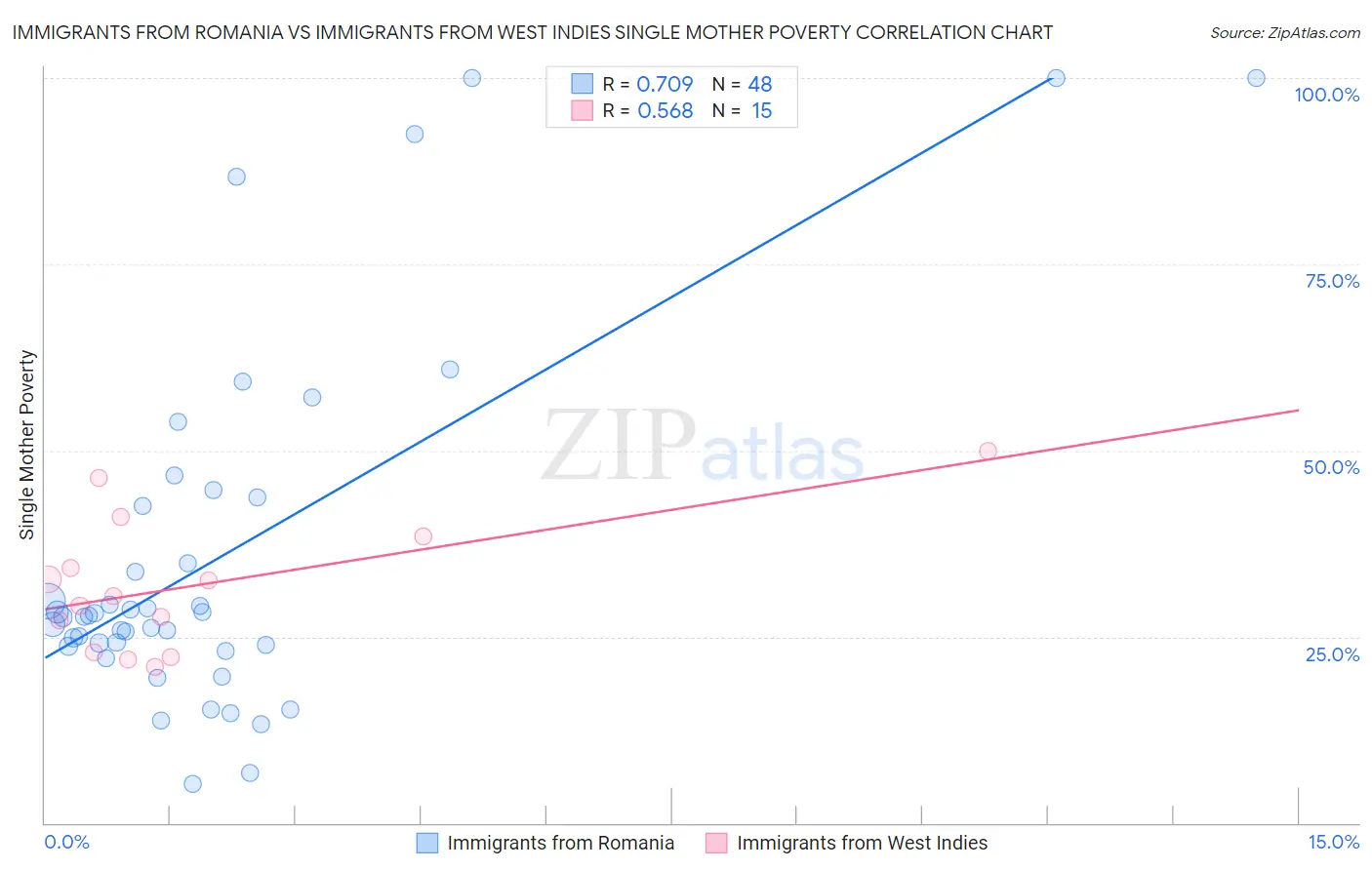 Immigrants from Romania vs Immigrants from West Indies Single Mother Poverty