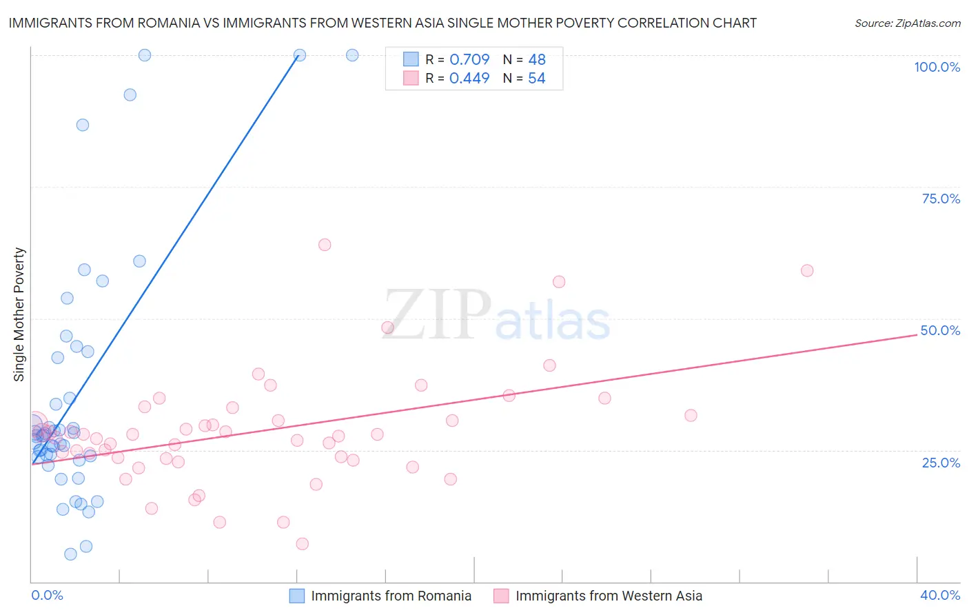 Immigrants from Romania vs Immigrants from Western Asia Single Mother Poverty