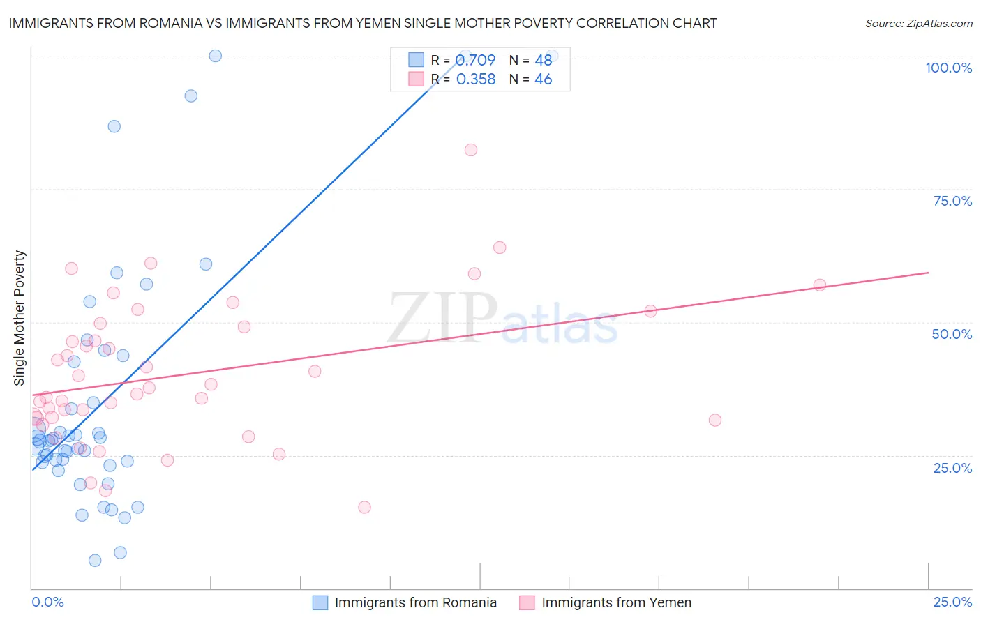 Immigrants from Romania vs Immigrants from Yemen Single Mother Poverty