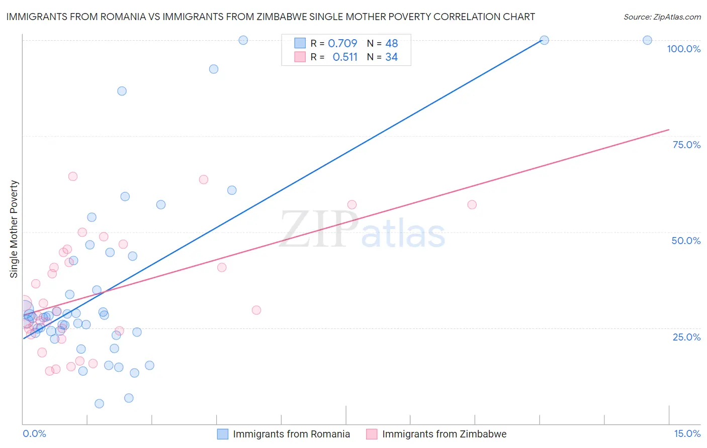 Immigrants from Romania vs Immigrants from Zimbabwe Single Mother Poverty