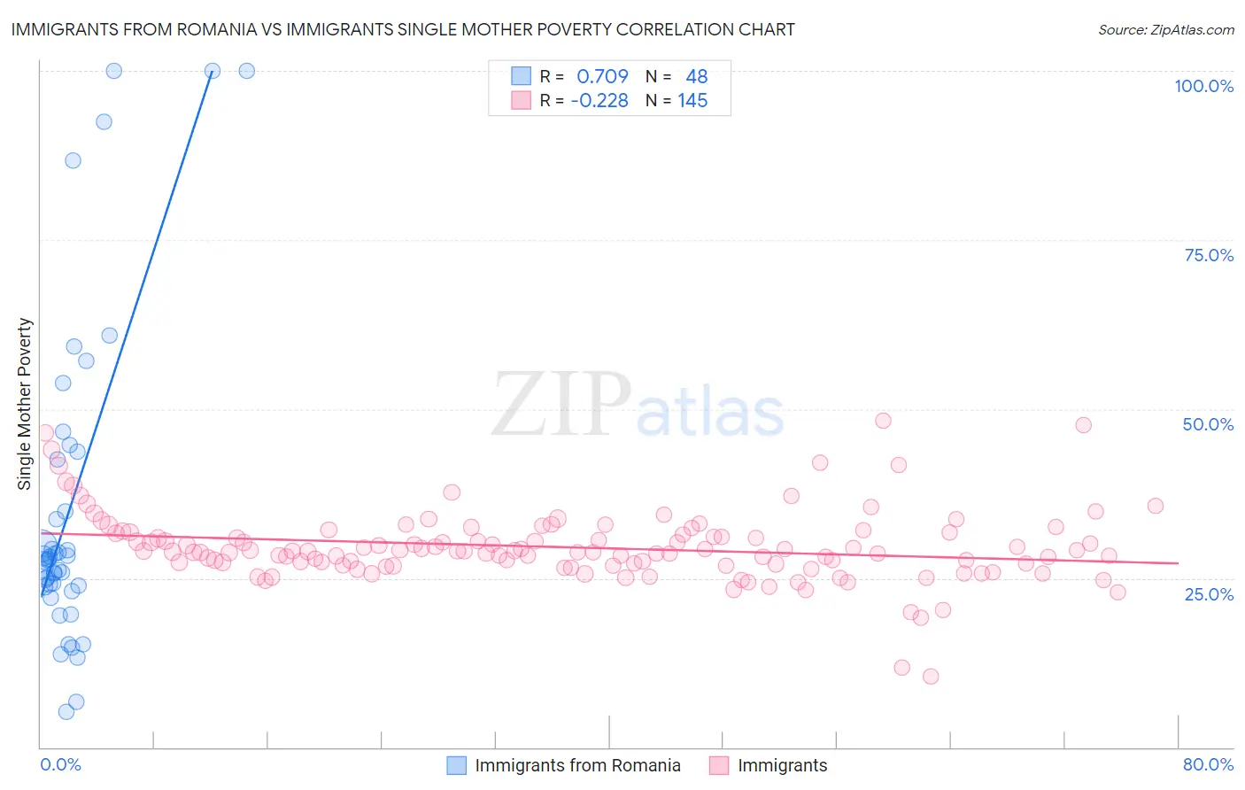 Immigrants from Romania vs Immigrants Single Mother Poverty