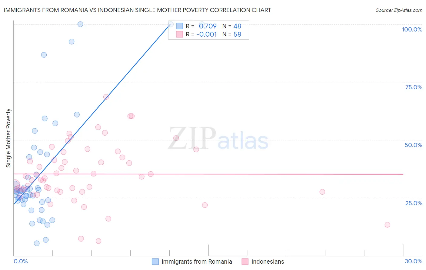Immigrants from Romania vs Indonesian Single Mother Poverty