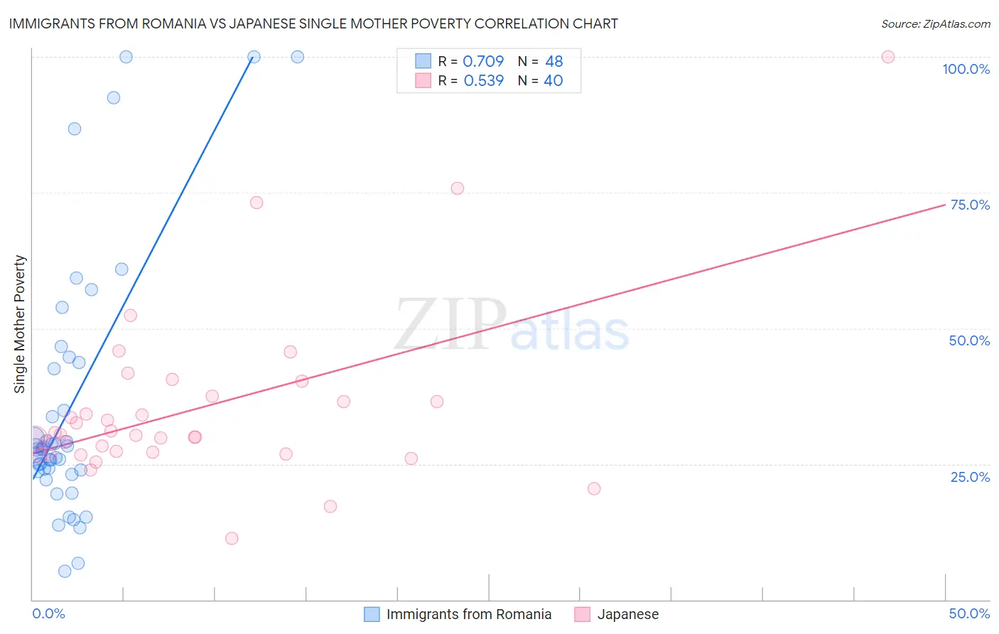 Immigrants from Romania vs Japanese Single Mother Poverty