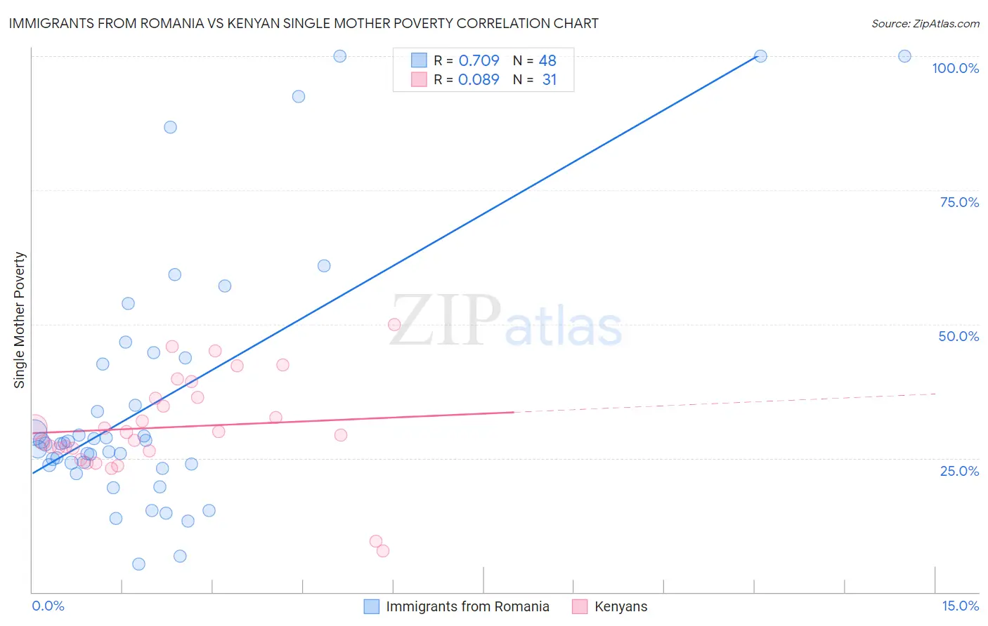 Immigrants from Romania vs Kenyan Single Mother Poverty