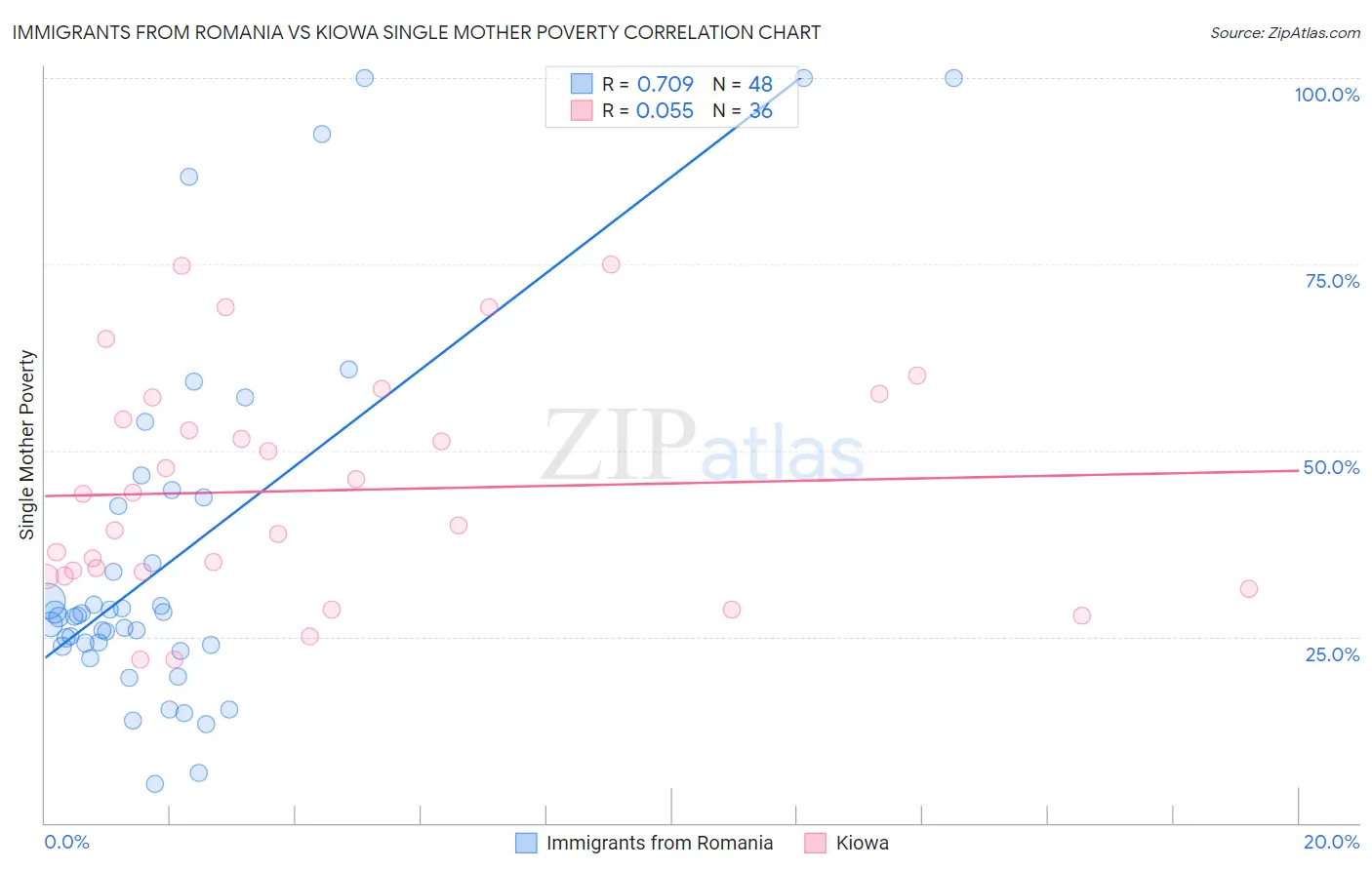 Immigrants from Romania vs Kiowa Single Mother Poverty