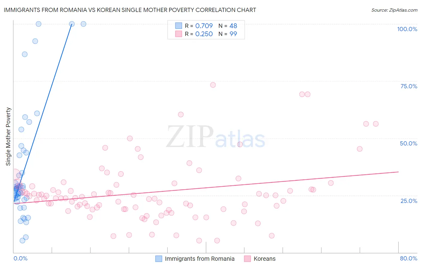 Immigrants from Romania vs Korean Single Mother Poverty