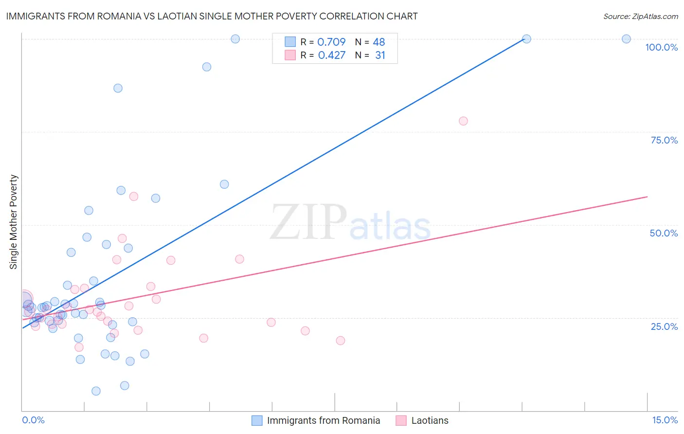 Immigrants from Romania vs Laotian Single Mother Poverty