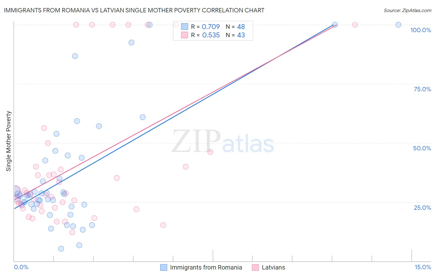 Immigrants from Romania vs Latvian Single Mother Poverty