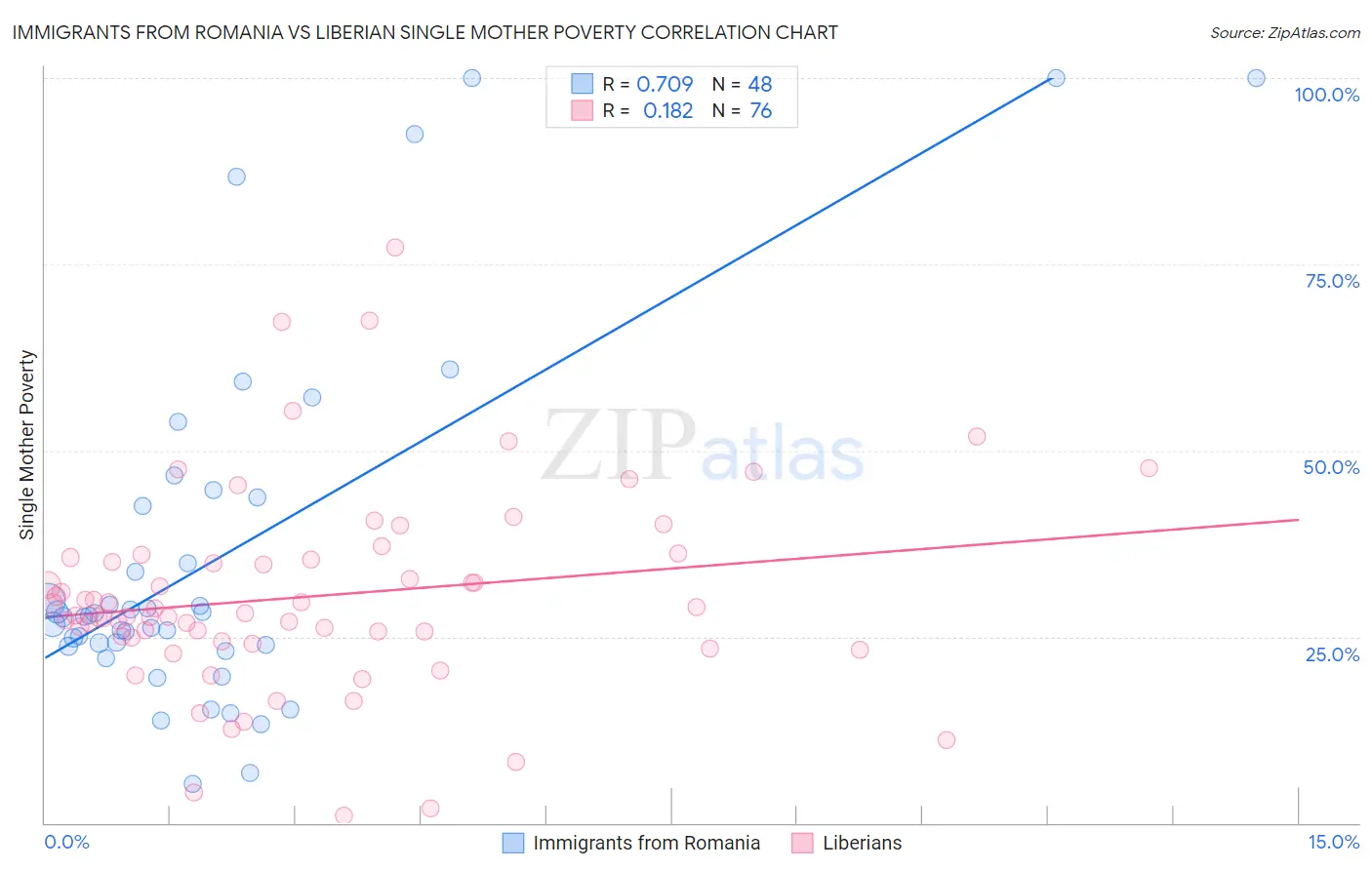 Immigrants from Romania vs Liberian Single Mother Poverty