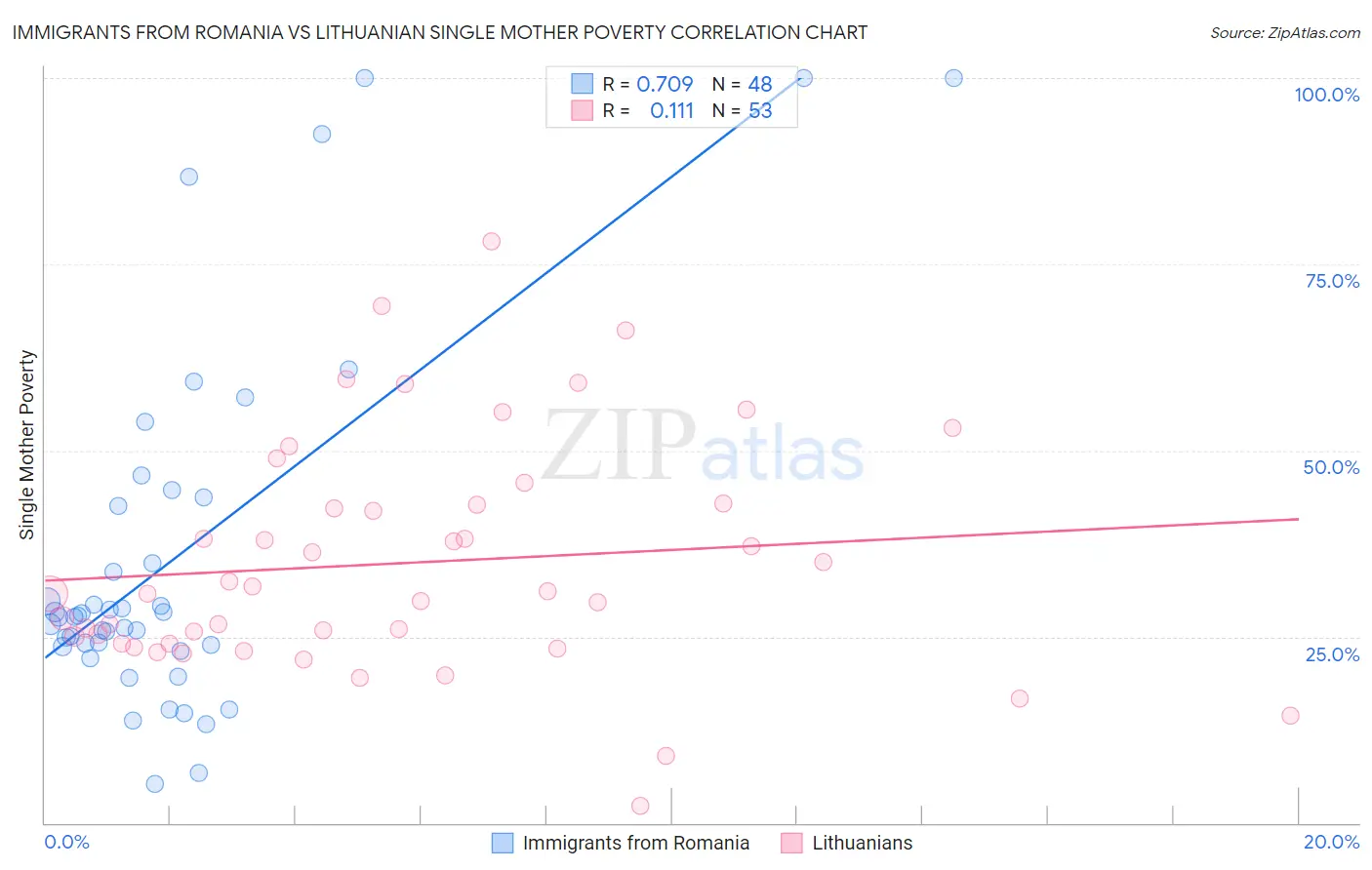 Immigrants from Romania vs Lithuanian Single Mother Poverty