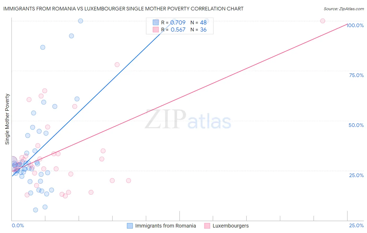 Immigrants from Romania vs Luxembourger Single Mother Poverty