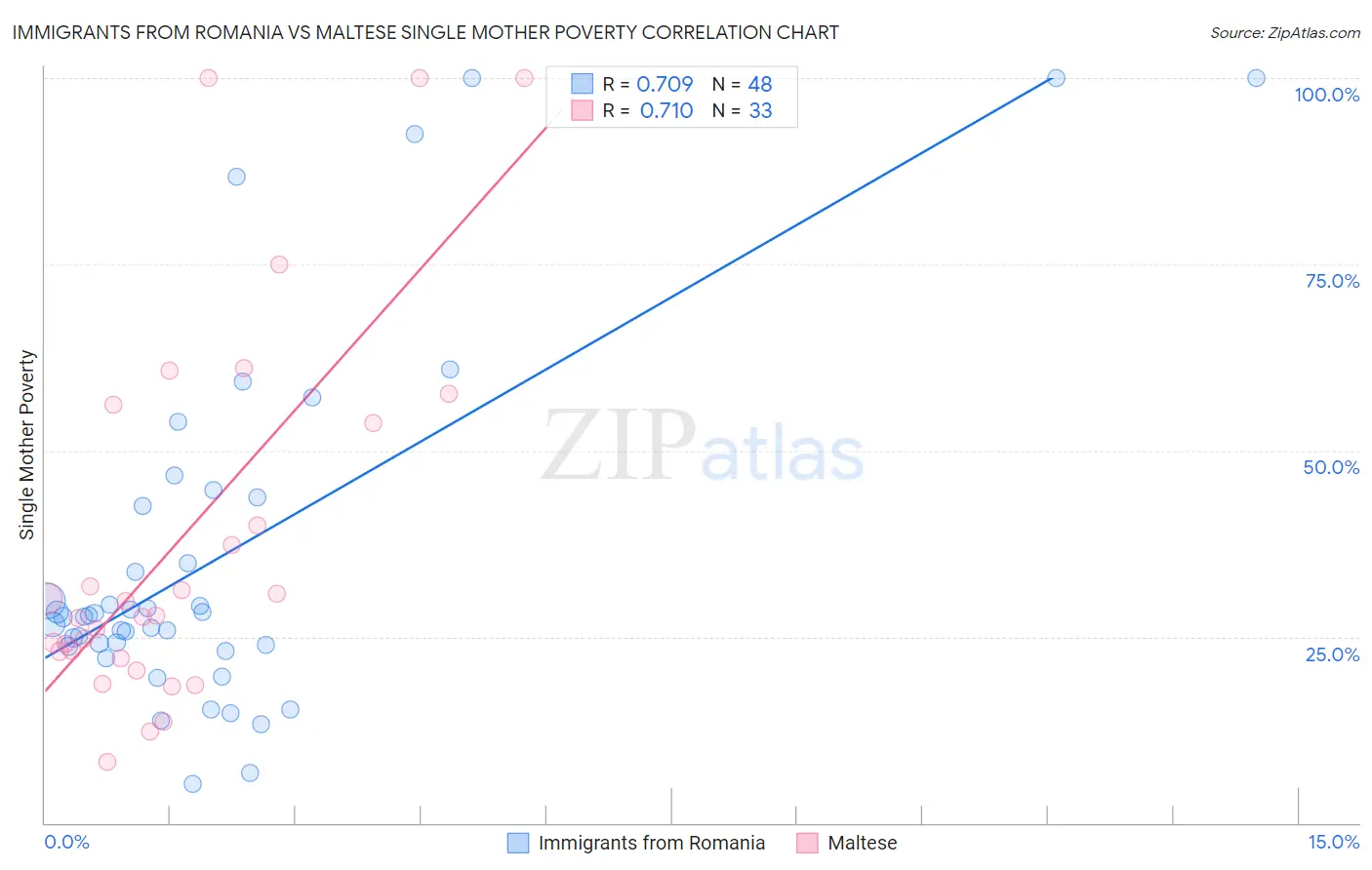 Immigrants from Romania vs Maltese Single Mother Poverty