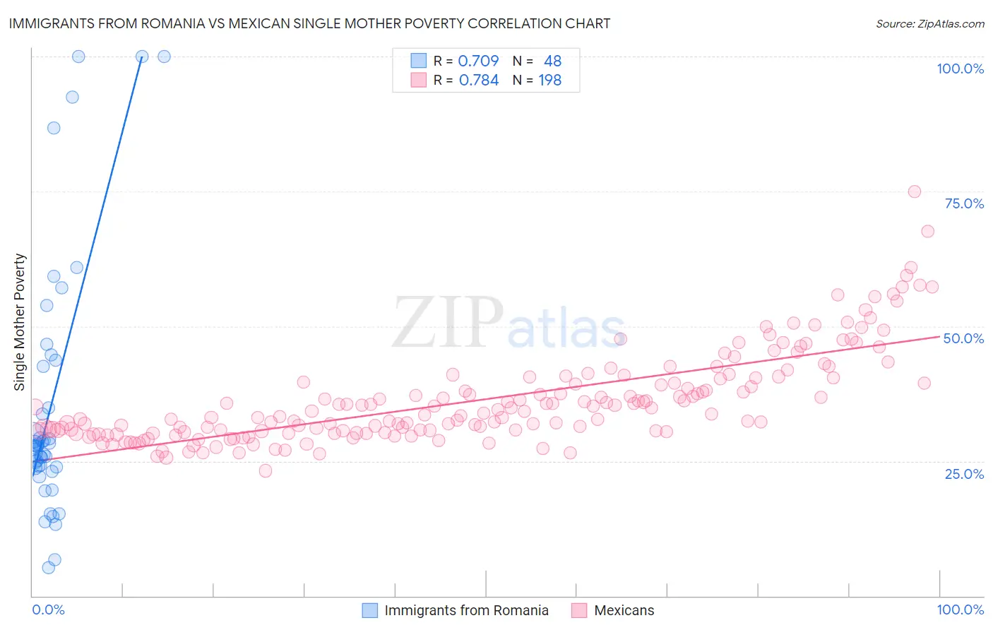 Immigrants from Romania vs Mexican Single Mother Poverty