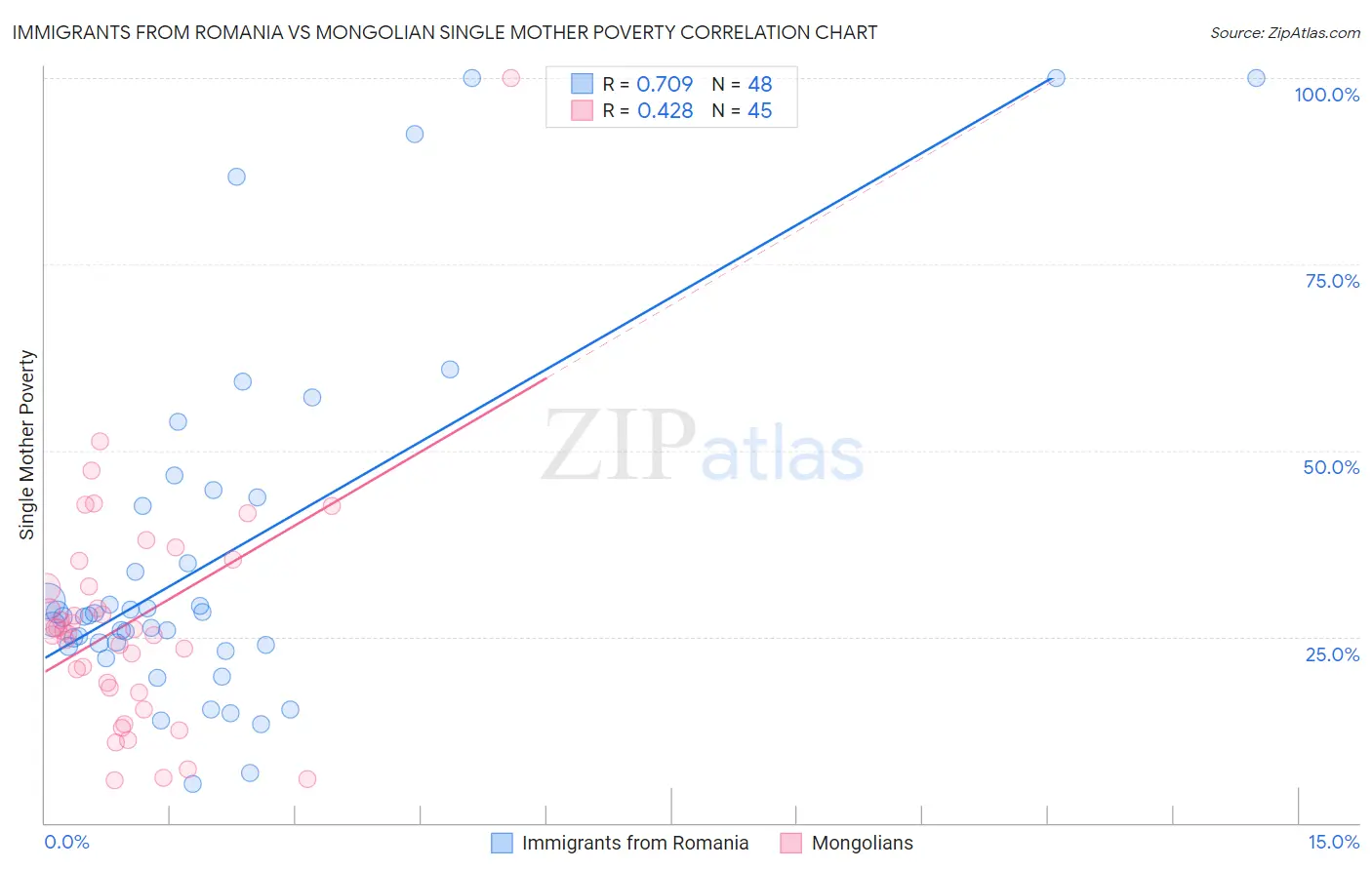 Immigrants from Romania vs Mongolian Single Mother Poverty